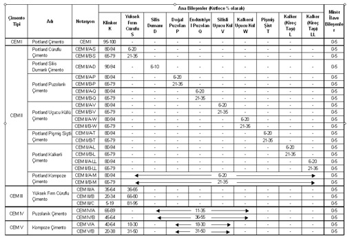 TS EN 197-1 deki çimento tipleri