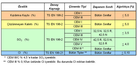 TS EN 197-1  Karakteristik Değer Olarak Tanımlanan Gerekli Kimyasal Özellikler